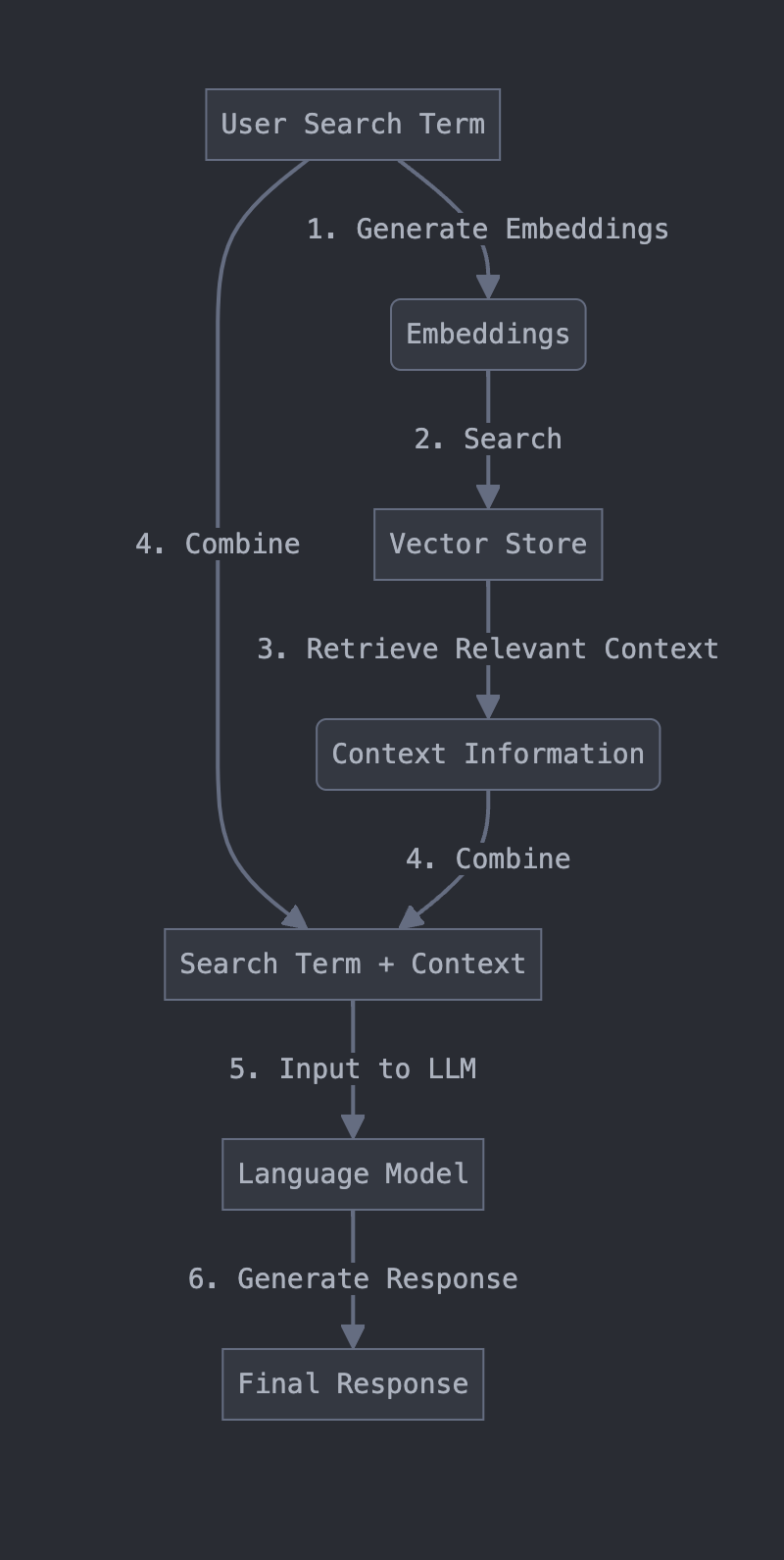 RAG Architecture Diagram